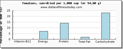 vitamin b12 and nutritional content in tomatoes